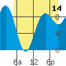 Port Gamble tide chart for Wednesday, June 14, 2023