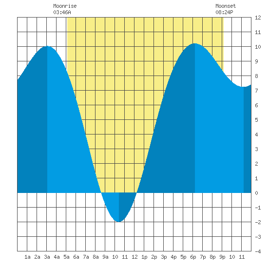 Port Gamble tide chart for Friday, June 16, 2023