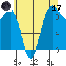 Port Gamble tide chart for Saturday, June 17, 2023
