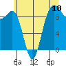 Port Gamble tide chart for Sunday, June 18, 2023