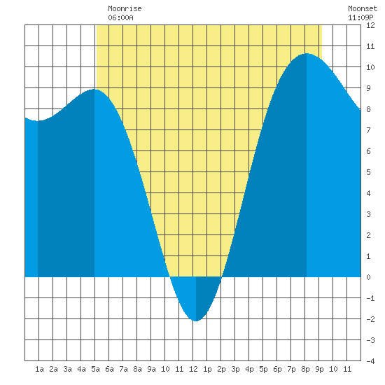 Port Gamble tide chart for Monday, June 19, 2023