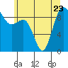 Port Gamble tide chart for Friday, June 23, 2023