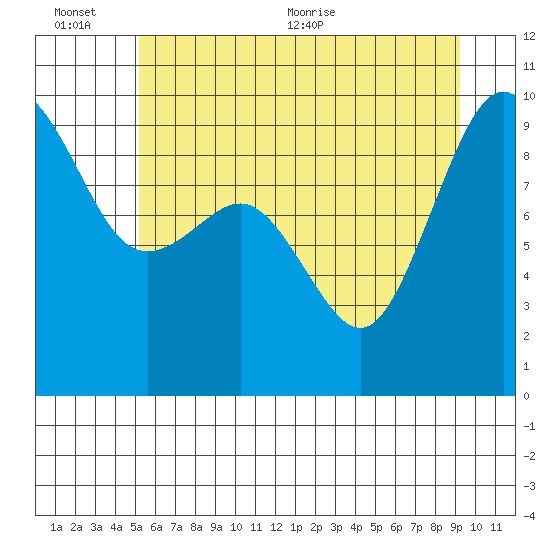 Port Gamble tide chart for Sunday, June 25, 2023
