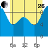 Port Gamble tide chart for Monday, June 26, 2023