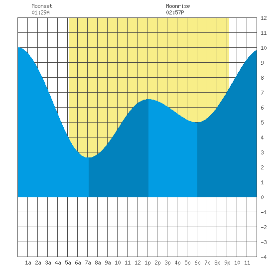 Port Gamble tide chart for Tuesday, June 27, 2023