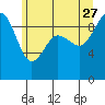 Port Gamble tide chart for Tuesday, June 27, 2023