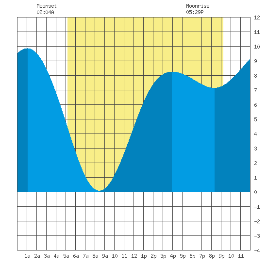 Port Gamble tide chart for Thursday, June 29, 2023