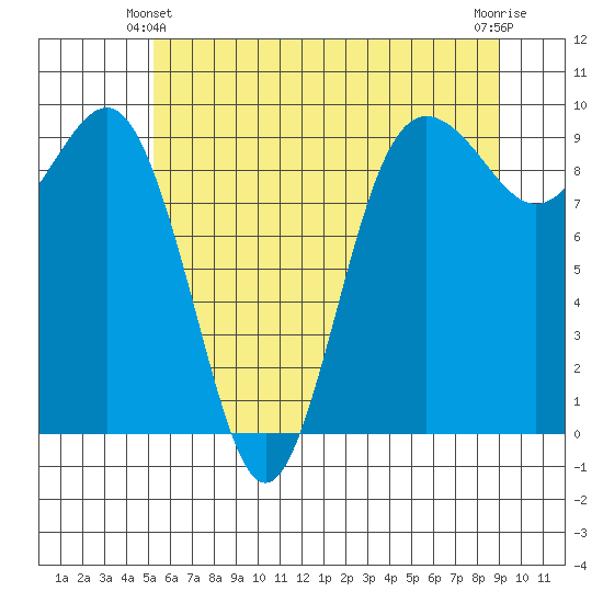Port Gamble tide chart for Friday, June 2, 2023