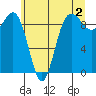 Port Gamble tide chart for Friday, June 2, 2023