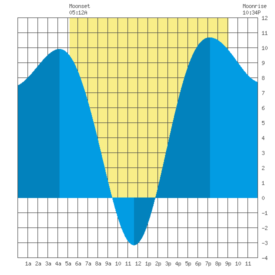Port Gamble tide chart for Sunday, June 4, 2023