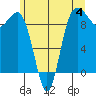 Port Gamble tide chart for Sunday, June 4, 2023
