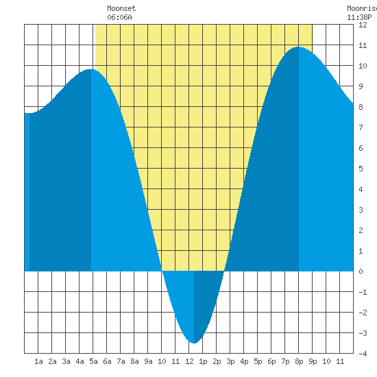 Port Gamble tide chart for Monday, June 5, 2023