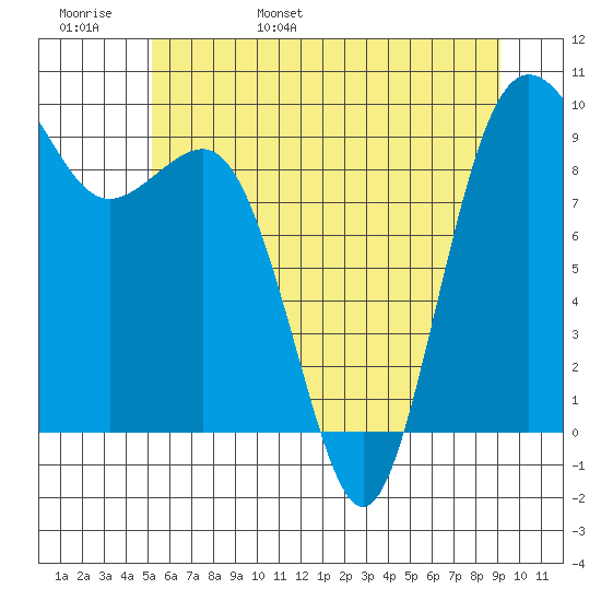 Port Gamble tide chart for Thursday, June 8, 2023