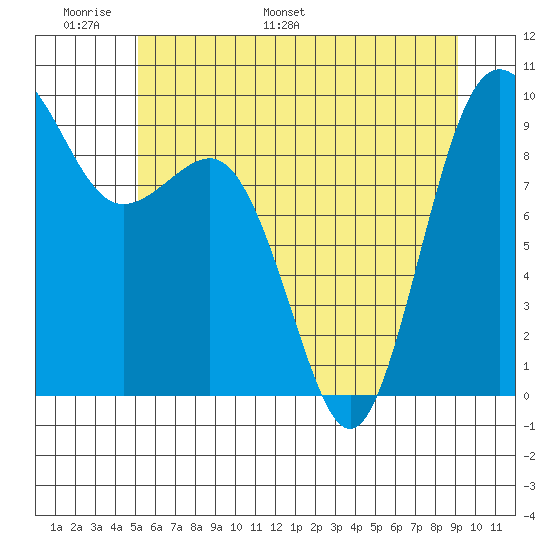 Port Gamble tide chart for Friday, June 9, 2023