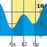 Port Gamble tide chart for Monday, July 10, 2023