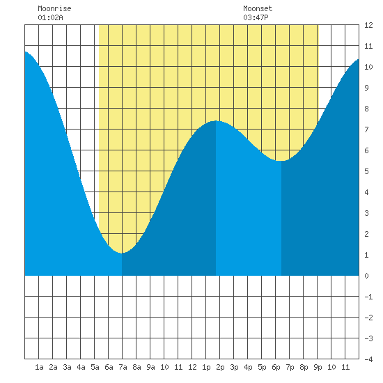 Port Gamble tide chart for Tuesday, July 11, 2023