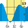 Port Gamble tide chart for Thursday, July 13, 2023