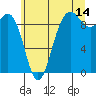 Port Gamble tide chart for Friday, July 14, 2023