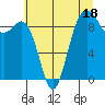 Port Gamble tide chart for Tuesday, July 18, 2023