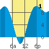 Port Gamble tide chart for Saturday, July 1, 2023
