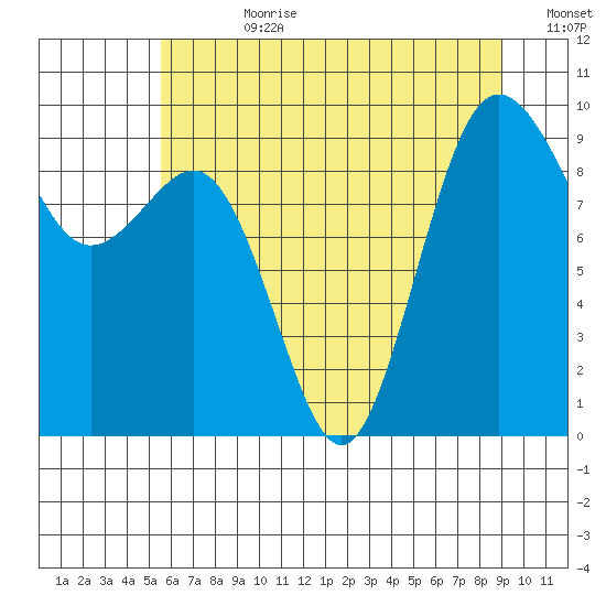 Port Gamble tide chart for Friday, July 21, 2023