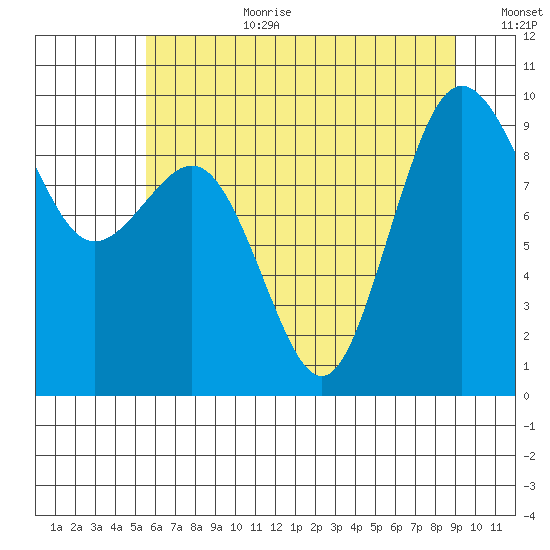 Port Gamble tide chart for Saturday, July 22, 2023