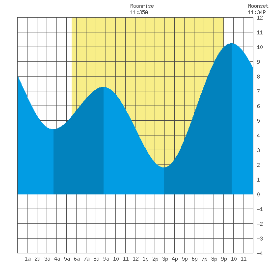 Port Gamble tide chart for Sunday, July 23, 2023
