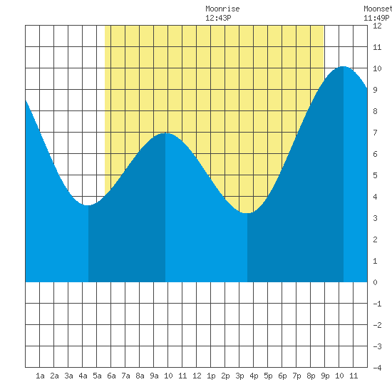 Port Gamble tide chart for Monday, July 24, 2023
