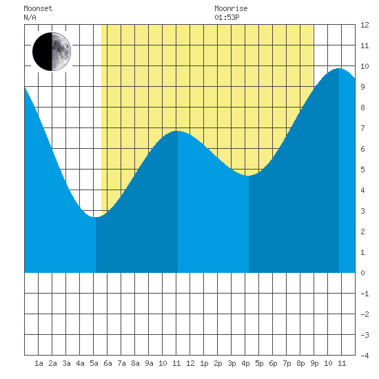 Port Gamble tide chart for Tuesday, July 25, 2023