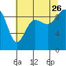 Port Gamble tide chart for Wednesday, July 26, 2023