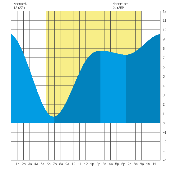 Port Gamble tide chart for Thursday, July 27, 2023