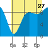 Port Gamble tide chart for Thursday, July 27, 2023