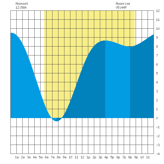 Port Gamble tide chart for Friday, July 28, 2023