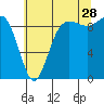 Port Gamble tide chart for Friday, July 28, 2023