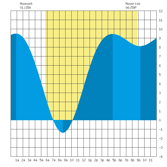 Port Gamble tide chart for Saturday, July 29, 2023