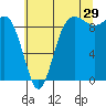 Port Gamble tide chart for Saturday, July 29, 2023