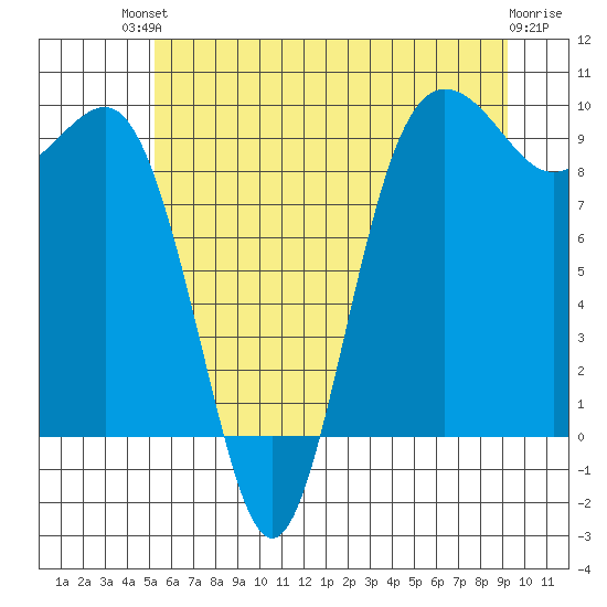 Port Gamble tide chart for Sunday, July 2, 2023