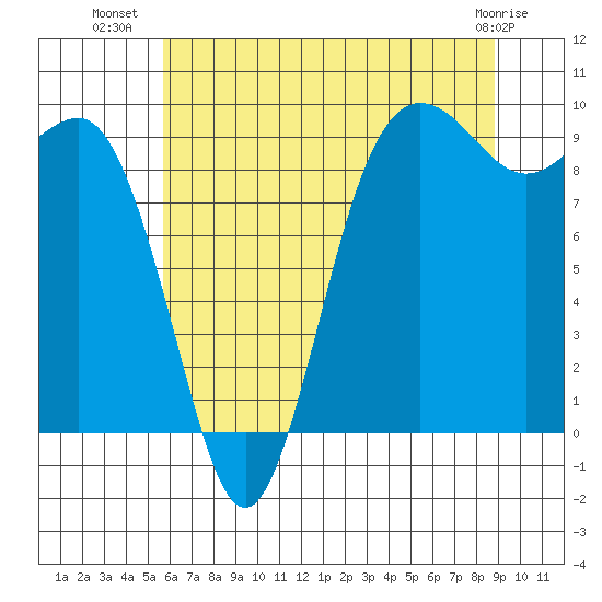 Port Gamble tide chart for Sunday, July 30, 2023