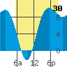 Port Gamble tide chart for Sunday, July 30, 2023