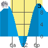 Port Gamble tide chart for Monday, July 3, 2023