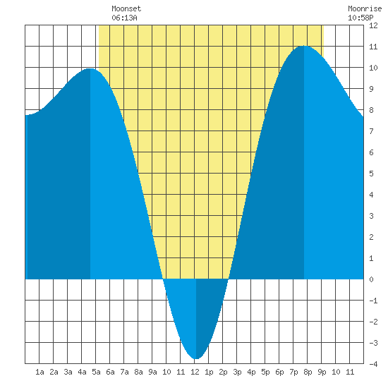 Port Gamble tide chart for Tuesday, July 4, 2023