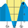 Port Gamble tide chart for Tuesday, July 4, 2023