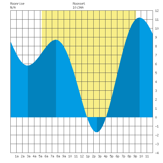 Port Gamble tide chart for Friday, July 7, 2023