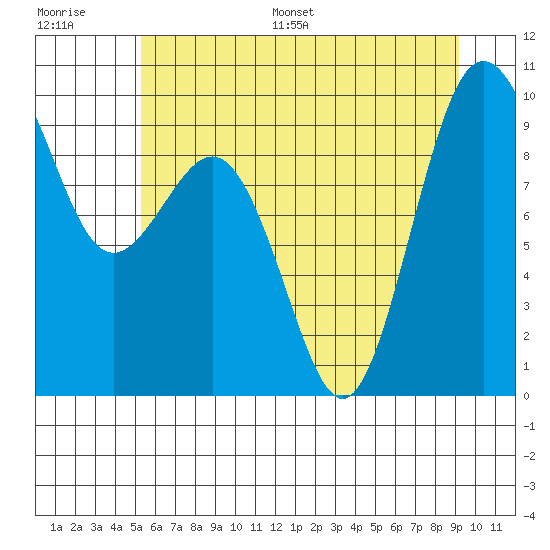 Port Gamble tide chart for Saturday, July 8, 2023