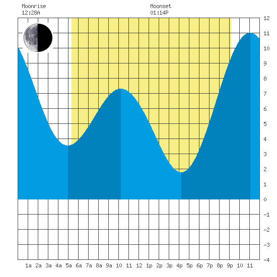 Port Gamble tide chart for Sunday, July 9, 2023