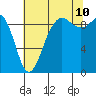 Port Gamble tide chart for Thursday, August 10, 2023