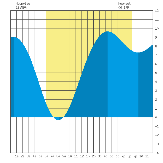 Port Gamble tide chart for Friday, August 11, 2023
