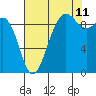 Port Gamble tide chart for Friday, August 11, 2023