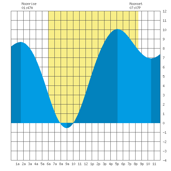 Port Gamble tide chart for Saturday, August 12, 2023