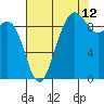 Port Gamble tide chart for Saturday, August 12, 2023